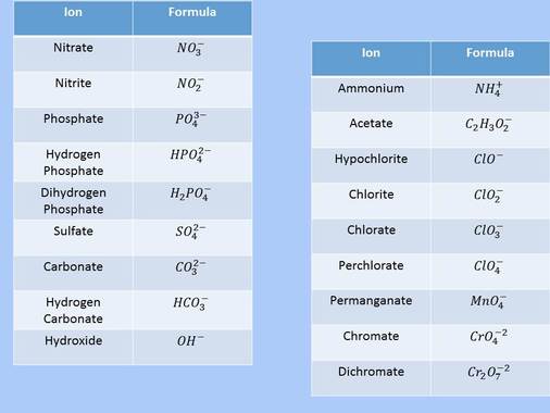 Ions In Chemical Compounds Chart Answers